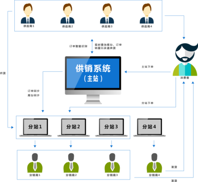 ShopNum1供銷系統 開啟高效合作，賦能信息服務新未來