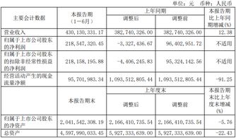 扭虧為盈，九鼎投資2019上半年?duì)I收同比增12.38%至4.3億元，股權(quán)投資管理業(yè)務(wù)發(fā)力