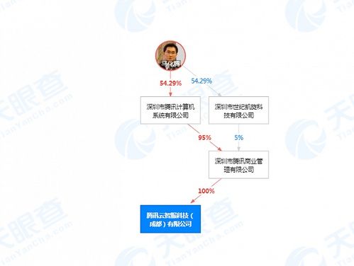 騰訊關(guān)聯(lián)公司成立騰訊云智服科技（成都），注冊資本500萬元專注數(shù)字內(nèi)容制作服務(wù)