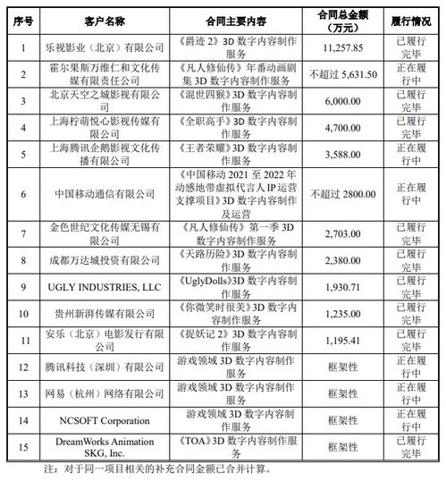 原力動(dòng)畫(huà)年收入3.3億元凈利6144萬(wàn)元，擬登陸創(chuàng)業(yè)板深化數(shù)字內(nèi)容制作服務(wù)